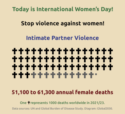 Infographic on the global number of deaths from intimate partner violence in 2021/2023.