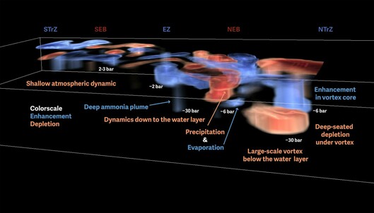 A cross section of the upper atmosphere, or troposphere, of Jupiter, showing the depth of storms in a north-south swath that crosses the planet’s equator, or equatorial zone (EZ).