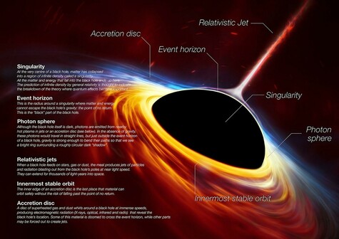 A labeled illustration depicts the anatomy of a black hole. At the center lies the singularity, described as the region of infinite density where matter has collapsed. Surrounding the singularity is the event horizon, the boundary beyond which nothing, not even light, can escape the black hole's gravity, marking the point of no return.

Outside the event horizon is the photon sphere, a region where gravity is strong enough to bend light into orbits. Photons within this sphere can travel in circular paths, creating the appearance of a bright ring around the black hole's shadow.

An accretion disc, a swirling disc of superheated gas and dust, orbits the black hole at immense speeds. This disc emits electromagnetic radiation across various wavelengths, revealing the black hole's location. Material within the accretion disc is destined to cross the event horizon, while some is propelled outwards in powerful relativistic jets of particles and radiation. These jets originate near the black hole and can extend for vast distances at near light speed.

The innermost stable orbit is shown as the closest circular path that material can maintain around the black hole without spiraling inward.