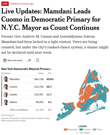 Live
Updated 
June 24, 2025, 9:43 p.m. ET 2 minutes ago
Live Updates: Mamdani Leads Cuomo in Democratic Primary for N.Y.C. Mayor as Count Continues
Former Gov. Andrew M. Cuomo and Assemblyman Zohran Mamdani had been locked in a tight contest. Votes are being counted, but under the city’s ranked-choice system, a winner might not be declared until next week.

Share full article
New York Democratic Mayoral Primary ›
Candidate	Votes	PercentPct.
Mamdani
384,138	+43.8%43.8%
Cuomo
313,756	+35.7%35.7
Lander
102,567	+11.7%11.7
Adams
36,055	+4.1%4.1
Other candidates
41,166	+4.7%4.7
81% of votes in

Sources: AP and N.Y.C. Board of Elections. Ranked-choice tallies expected next Tuesday.

leader

Mamdani
Cuomo
Tied
No results