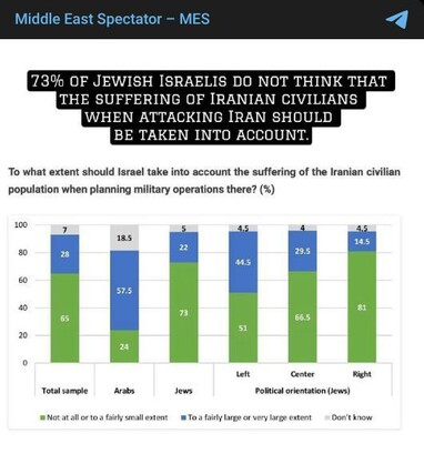 73% OF JEWISH ISRAELIS DO NOT THINK THAT THE SUFFERING OF IRANIAN CIVILIANS WHEN ATTACKING IRAN SHOULD BE TAKEN INTO ACCOUNT.