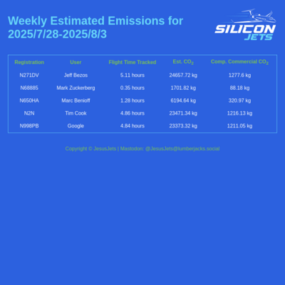Weekly emissions summary for 2025/7/28-2025/8/3