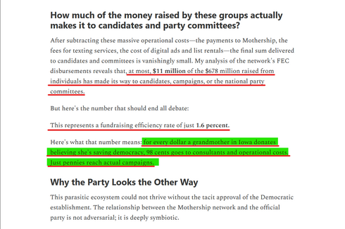 Sub-headings and text from article:
How much of the money raised by these groups actually makes it to candidates and party committees?

After subtracting these massive operational costs—the payments to Mothership, the fees for texting services, the cost of digital ads and list rentals—the final sum delivered to candidates and committees is vanishingly small. My analysis of the network's FEC disbursements reveals that, at most, $11 million of the $678 million raised from individuals has made its way to candidates, campaigns, or the national party committees.

But here's the number that should end all debate:
This represents a fundraising efficiency rate of just 1.6 percent.

Here's what that number means: for every dollar a grandmother in Iowa donates believing she's saving democracy, 98 cents goes to consultants and operational costs. Just pennies reach actual campaigns.

Why the Party Looks the Other Way

This parasitic ecosystem could not thrive without the tacit approval of the Democratic establishment. The relationship between the Mothership network and the official party is not adversarial; it is deeply symbiotic.