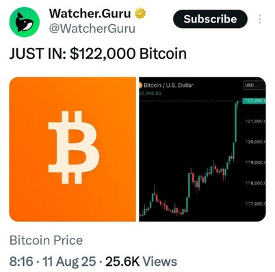 Bitcoin hits $122k